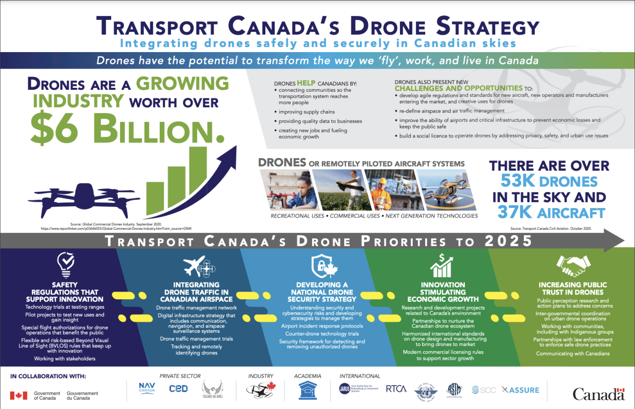 Drone delivery canada stock